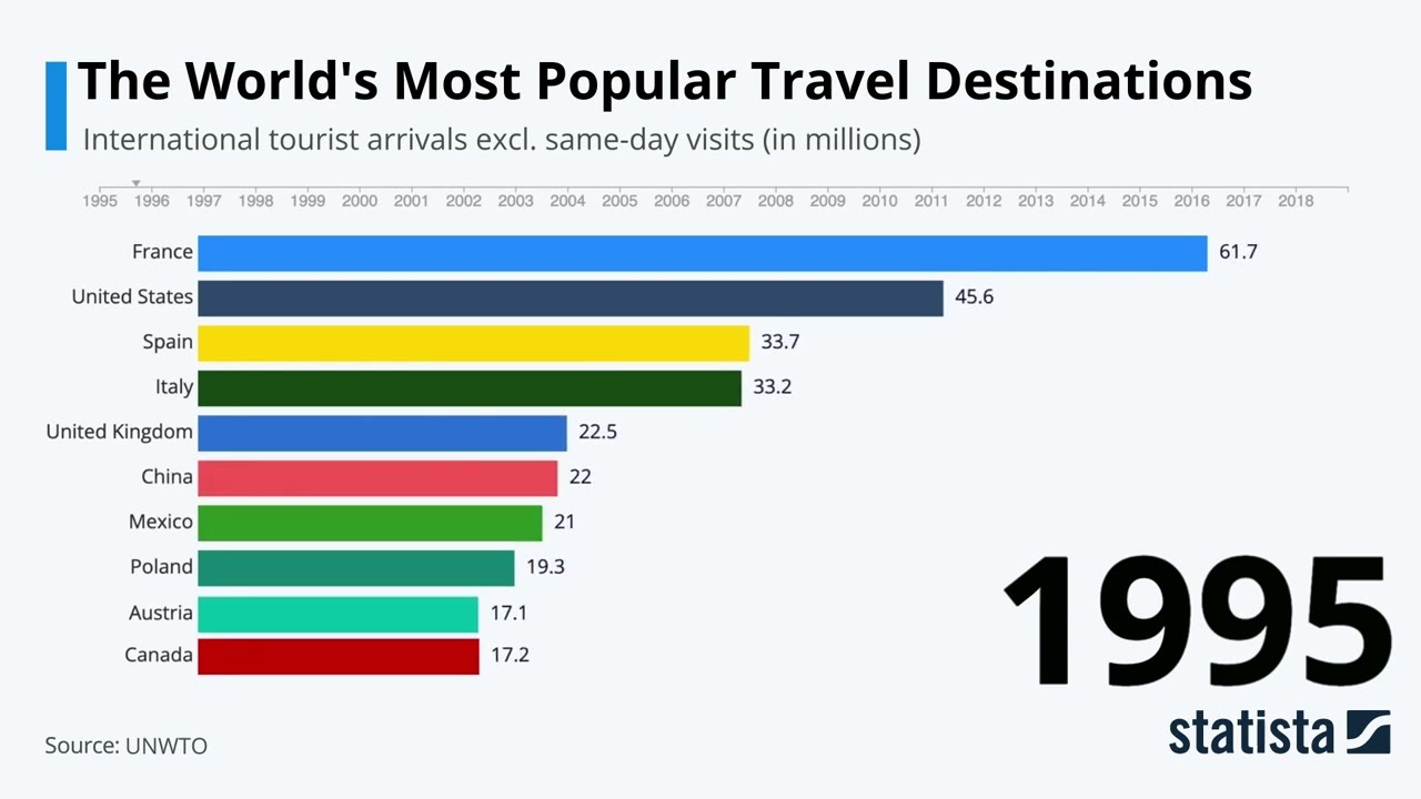 Statista Racing Bars: World's Most Popular Travel Destin…